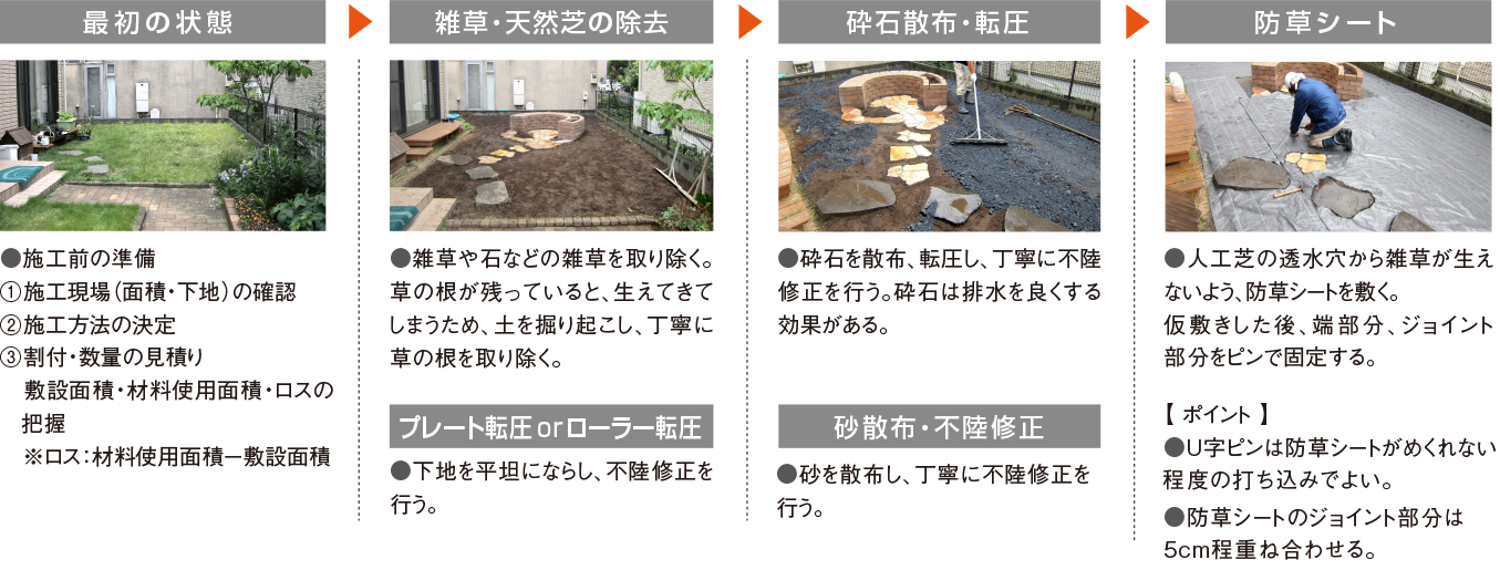 
			最初の状態
			●施工前の準備
			①施工現場（面積・下地）の確認
			②施工方法の決定			 
			③割付・数量の見積
			敷設面積・材料使用面積・ロスの把握 ※ロス：材料使用面積-敷設面積

			雑草・天然芝の除去
			●雑草や石などの雑物を取り除く。草の根が残っていると生えてきてしまうため、土を掘り起こし、丁寧に草の根を取り除く。プレート転圧 o r ローラー転圧
			●下地を平坦にならし、不陸修正を行う。

			砕石散布・転圧
			●砕石を散布、転圧し、丁寧に不陸修正を行う。砕石は排水を良くする効果がある。

			砂散布・不陸修正
			●砂を散布し、丁寧に不陸修正を行う。

			防草シート 
			●人工芝の透水穴から雑草が生えないよう、防草シートを敷く。仮敷きした後、端部分、ジョイント部分を片面テープまたはU字ピンで固定する。
			【 ポイント 】
			●U字ピンは約50cm～100cm間隔 の打ち込みでよい。
			●防草シートのジョイント部分は５cm程重ね合わせる。