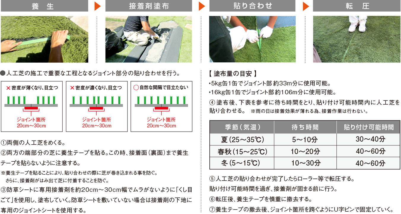 
			養　生→接着剤塗布
			●人工芝の施工で重要な工程となるジョイント部分の貼りあわせを行う。
			①ジョイント部分をまっすぐにカットする（裏面から切る）。この際、ジョイント部分の密度が自然に見えるように、人工芝の縫い山の間隔（ゲージ）を調整する。
			②両側の人工芝をめくる。
			③両方の端部分の芝に養生テープを貼る。この時、接着面（裏面）まで養生テープを貼らないように注意する。
			※養生テープを貼ることにより、貼り合わせの際に芝が巻き込まれる事を防ぐ。
			さらに、接着剤がはみ出て芝に付着することを防ぐ。
			④防草シートに専用接着剤を約20cm～30cm幅でムラがないように「くし目ごて」を使用し、塗布していく。防草シートを敷いていない場合は接着剤の下地に専用のジョイントシートを使用する。

			貼り合わせ→転　圧
			季節（気温）　待ち時間　貼付け可能時間
			夏（25～35C°）5～10分　30～40分
			春秋（15～25C°）10～20分　40～60分
			冬（5～15C°）10～30分　40～60分

			【 接着剤の塗布基準 】
			●塗布量：700～750g/㎡
			●塗布時間：塗布後、上表参考に待ち時間をとり、貼り付け可能時間内に人工芝を貼り合わせる。
			※雨の日は接着効果が薄れる為、接着作業は行わない。
			⑤人工芝の貼り合わせが完了したらローラー等で転圧する。貼り付け可能時間を過ぎ、接着剤が固まる前に行う。
			⑥転圧後、養生テープを慎重に撤去する。
			⑦養生テープの撤去後、ジョイント箇所を跨ぐようにU字ピンで固定していく。