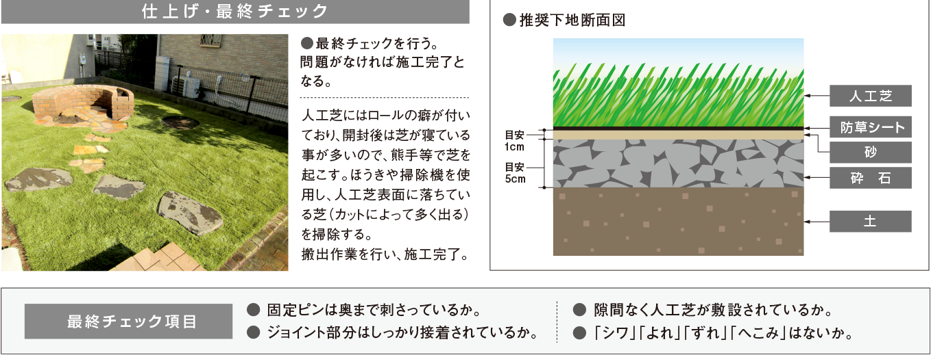 
			仕上げ・最終チェック
			● 最終チェックを行う。問題がなければ施工完了となる。人工芝にはロールの癖が付いており、開封後は芝が寝ている事が多いので、ブラッシングマシン・熊手等で芝を起こす。
			ほうきや掃除機を使用し、人工芝表面に落ちている芝（カットによって多く出る）を掃除する。搬出作業を行い、施工完了。

			最終チェック項目
			● 隙間なく人工芝が敷設されているか。
			● 「シワ」「より」「ずれ」「へこみ」はないか。
			● 固定ピンは奥まで刺さっているか。
			● ジョイント部分はしっかり接着されているか。