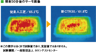 照射30分後のサーモ画像 ※この数字はあくまで試験値であり、実証値ではありません。試験機関/一般財団法人 カケンテストセンター