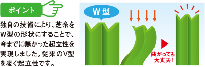 独自の技術により、芝糸をＷ型の形状にすることで、今までに無かった起立性を実現しました。従来のＶ型を凌ぐ起立性です。　芝糸を太く、硬くすることにより、クッション性、耐久性を向上させました。