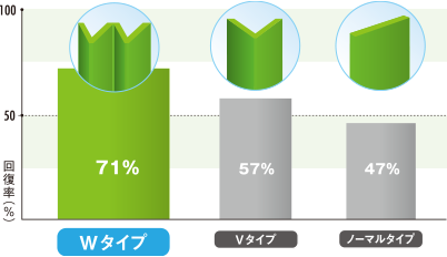 起立性試験の結果グラフ