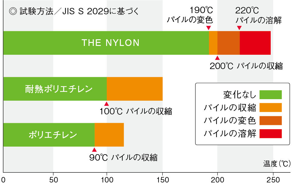 パイル（芝糸）の耐熱温度比較試験結果